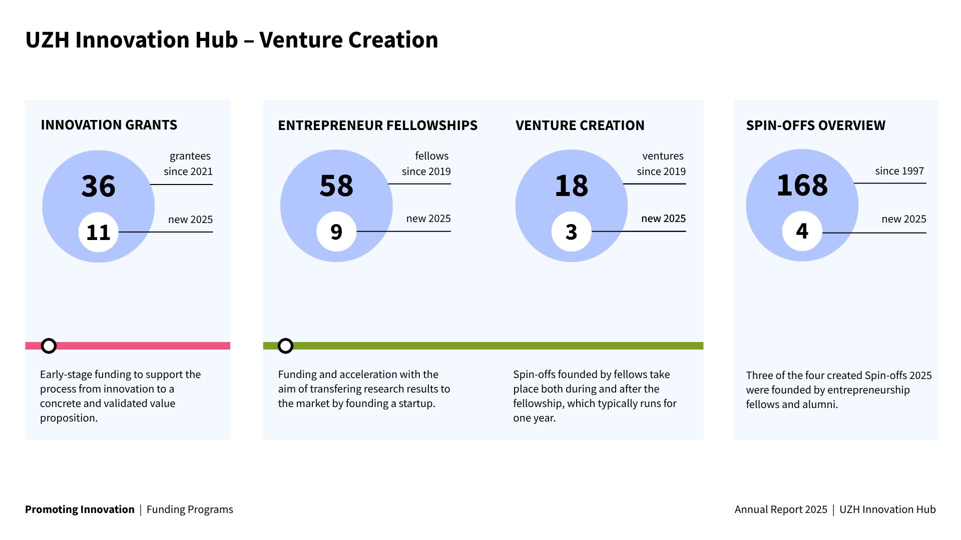 Venture Creation