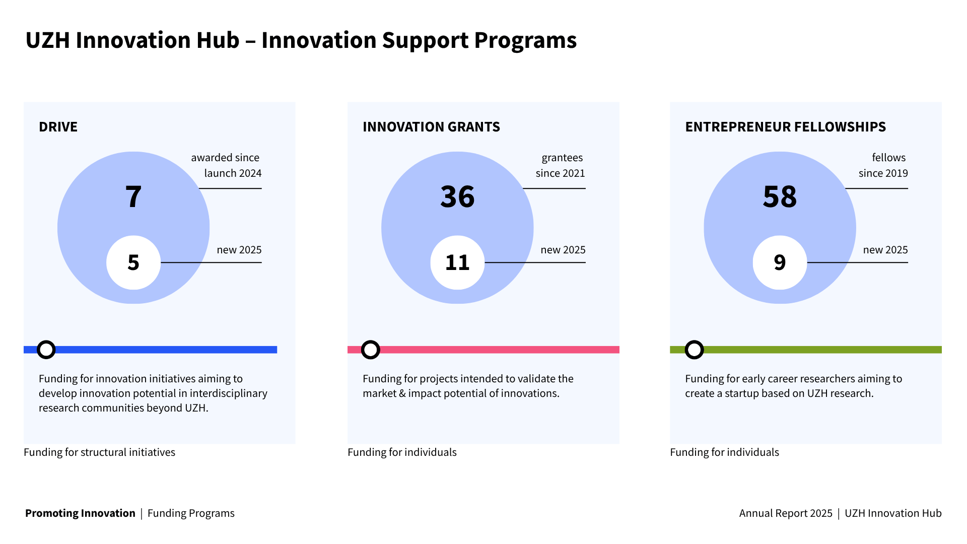 Progams Innovation 2025